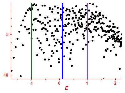 Strength function log